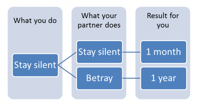 Prisoner's Dilemma Decision Tree 1