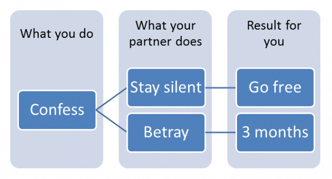 Prisoner's Dilemma Decision Tree 2