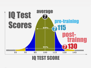 increase iq test scores | HighIQPro